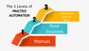 The 3 Levels of Practice Automation